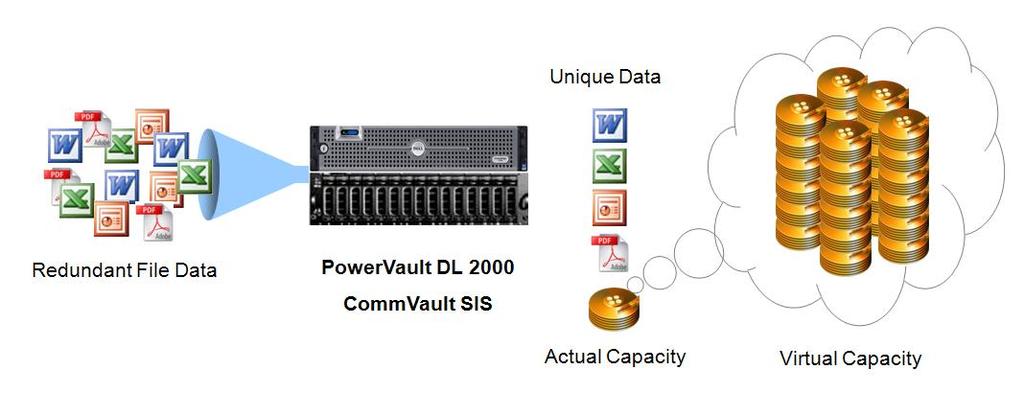 Deduplication CommVault deduplication uses Single Instance Store (SIS) to reduce the capacity required to store backed up file data.