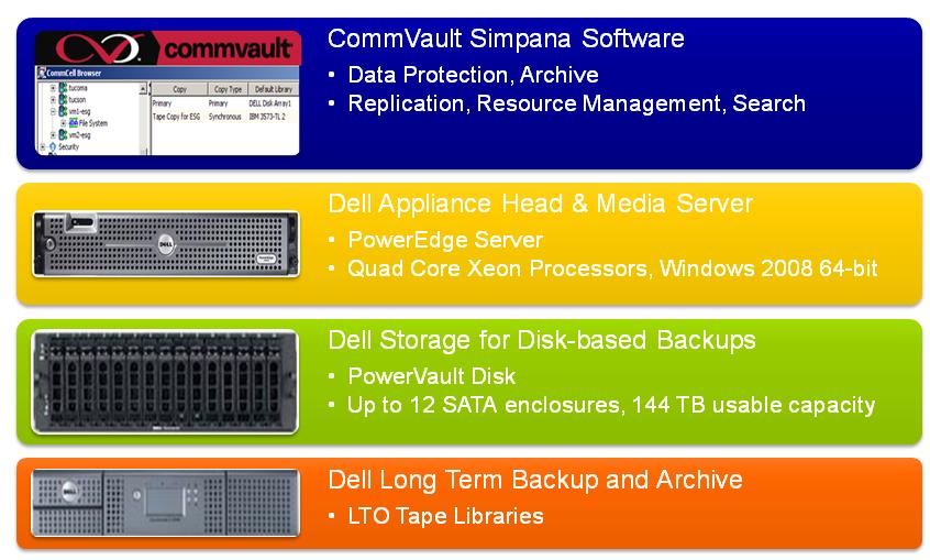 Dell and CommVault have created a purpose-built disk-based backup system that combines Dell hardware with CommVault Simpana data protection software.