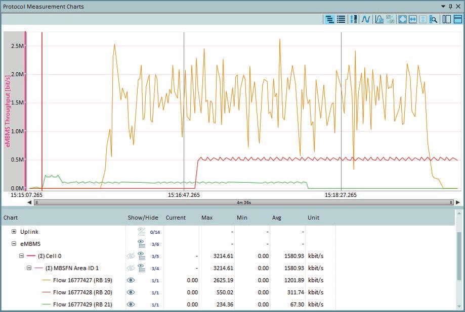 Fig. 5: Monitor views show configuration data and values measured on the PHY, MAC, RLC, PDCP protocol layers for every LTE and WCDMA cell simulated by the R&S CMW500. Fig.