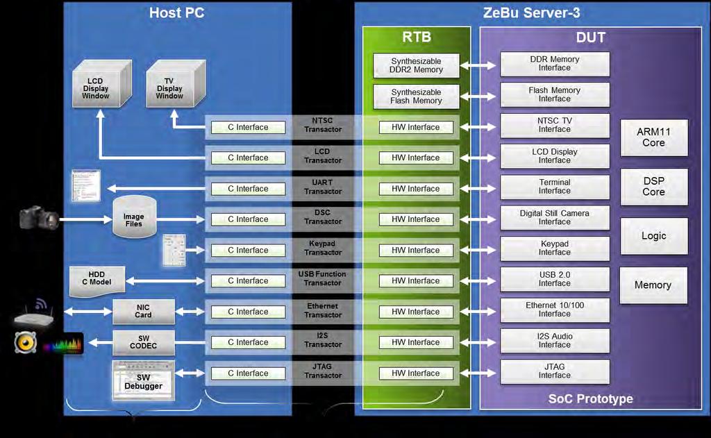 ZeBu Server-3 Throughput Advantage Highest raw performance hardware Multi-threaded runtime Truly concurrent communication message port No blocking message transfer Dedicated high speed