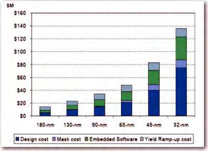 SoC Design Complexity & Cost Out of Control Increasing complexity means increased risk At 32nm, a typical design has ~50% chance to meet all objectives At 22nm, that number drops to ~30% Source: I.B.