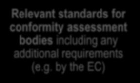 internationally accepted standard for accreditation bodies Regulation (EC) No 765/2008 Relevant