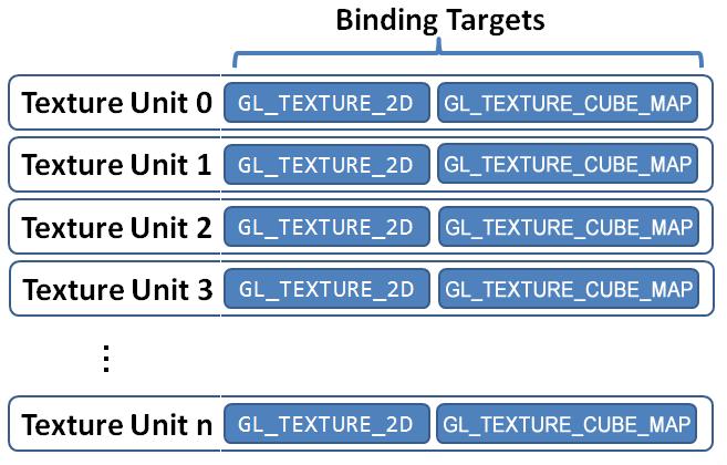Texture Units Allow to use more than one