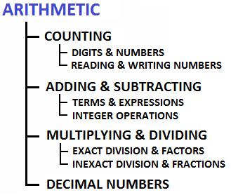 Section 1: Integers MATH LESSON PLAN 8 INTEGERS 2015 Copyright Vinay Agarwala, Checked: 10/28/15 1. The following chart shows where integers fit in the scheme of Arithmetic. 2. Integers are numbers that are given positive and negative signs to show their distance from zero in opposite directions.