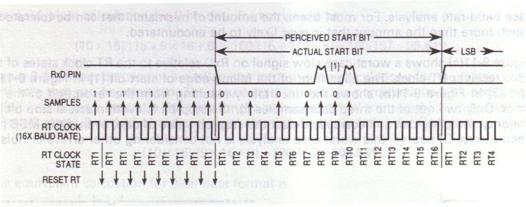 Noise Start bit is found correctly Start accepted because RT3, RT5 and RT7 are 0 RT8 and