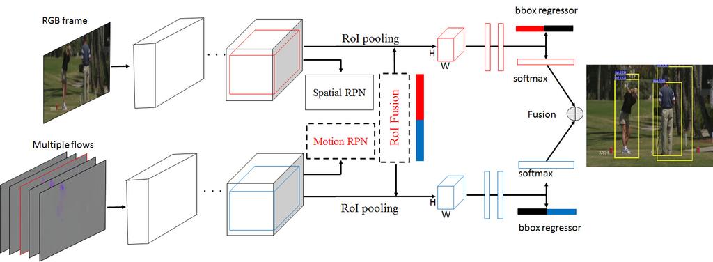 4 Xiaojiang Peng, Cordelia Schmid Fig. 1: Overview of our two-stream faster R-CNN.