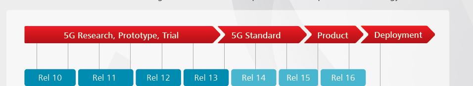 5G roadmap and timeline