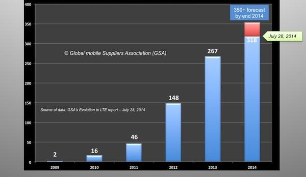 235 billion subscriptions globally using 3GPP systems