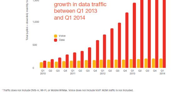 Mobile Traffic Growth: Voice and