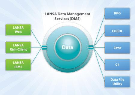 Enforcing the Rules to All The LANSA Data Management Services have always been available to programs developed with LANSA and programs that use LANSA Open for.net to access data.