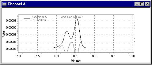 2 nd Derivative displayed with original trace Add two traces To add two traces to a chromatogram window, 1. In the chromatogram window, do a right mouse click, and select Operations followed by Add.