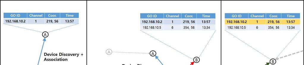 After a successful device discovery as shown in Fig. 1, a GO and clients share association messages through the channel used by the GO.