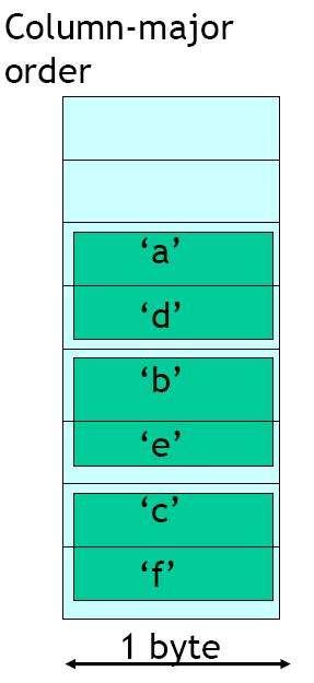 Therefore,the memory address What is the address of c Ans
