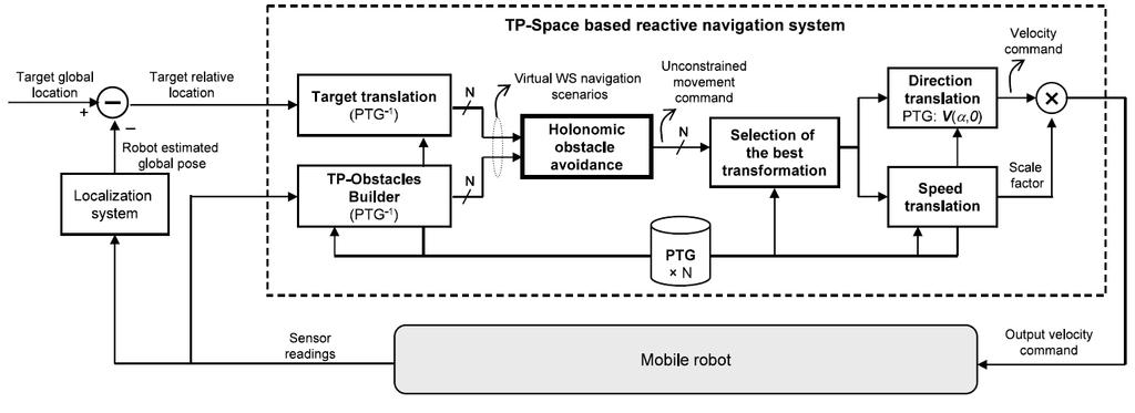 Figure 1: A complete reactive navigation system based on TP-Space involves translating obstacles and the target location into the TP-Space, through a variety of PTGs simultaneously.