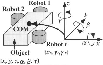 228 IEEE TRANSACTIONS ON ROBOTICS AND AUTOMATION, VOL. 19, NO. 2, APRIL 2003 Fig. 8. Path planning in the reconstructed C-space. Fig. 6. Model of the object and the robots.