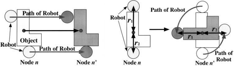 We discretize the other DOF and explain the constraints and the individual robot motions in each DOF.