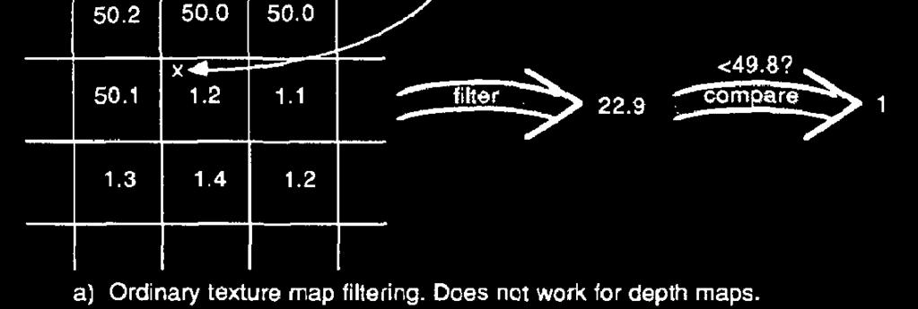 Percentage closer filtering Filter the