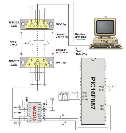PIC18F4550 Figure 9.2: Connection from microcontroller to PC The connection is from microcontroller on required 3 wires simple if no handshaking is required. Figure 9.2 illustrate the connection from microcontroller to PC.
