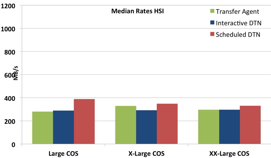 Figure 4. Median rates for HSI transfers form the interactive DTN and the Scheduled DTN. Figure 6. Median rates for HSI transfers before tuning the Transfer Agent. Figure 5.