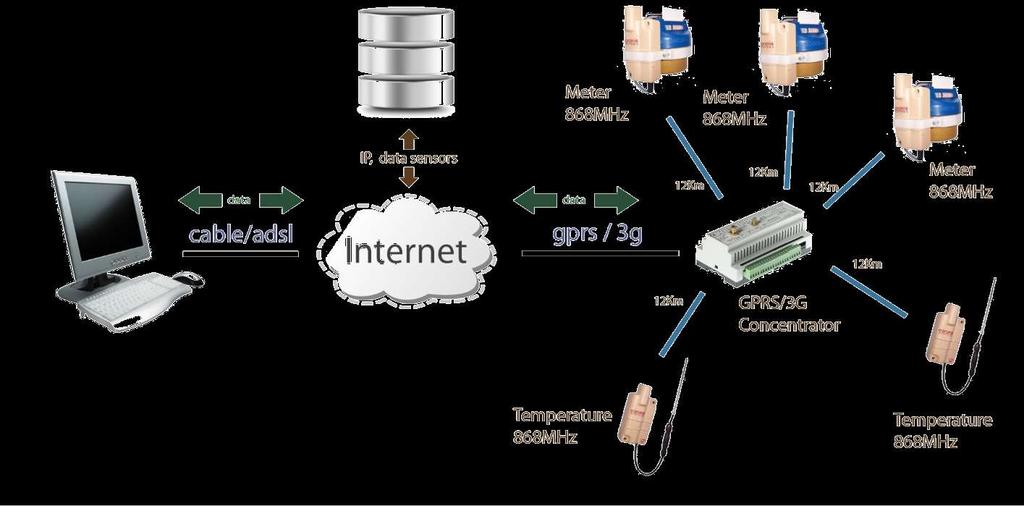 Advanced serial to GPRS/3G transparent Gateways Internal Webserver & Telnet SMS/IP alarms GPIO telemetry & control DynDNS