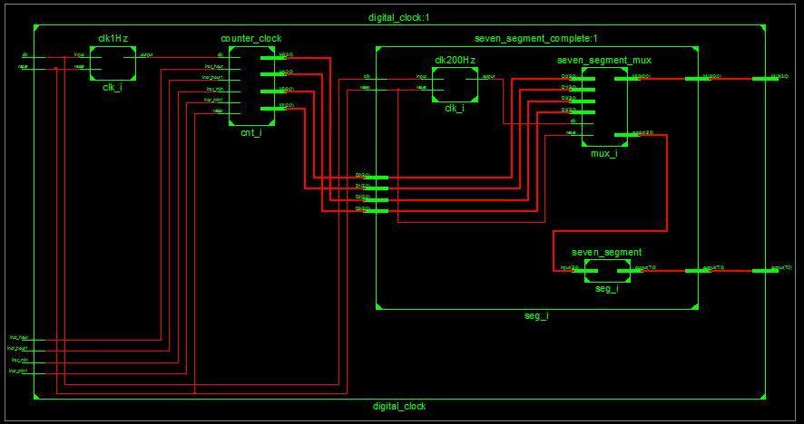 Figure 1: RTL Schematic Diagram of the Digital Clock VHDL file The digital_clock block has 6 inputs clock clk, reset, incr_min, incr_min1, incr_hour and incr_hour1.