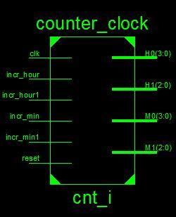 Final Project Digital Clock 7 Counter Clock Figure 5 shows the block diagram of the counter clock. It has 6 inputs clk, incr_hour, incr_hour1, incr_min, incr_min1 and reset.