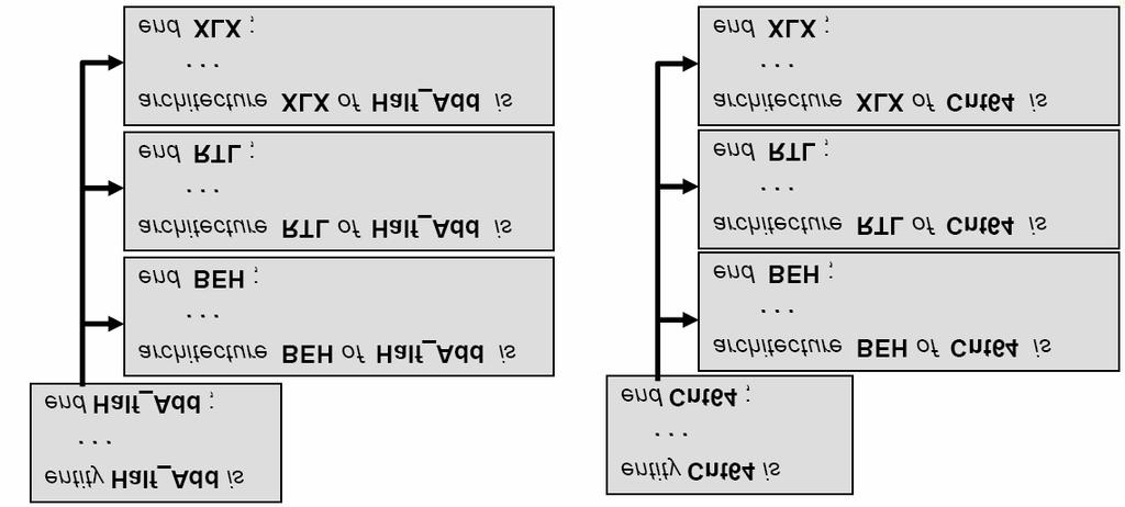 Multiple Architecture Multiple architectures can exist for each entity These may represent different stages of