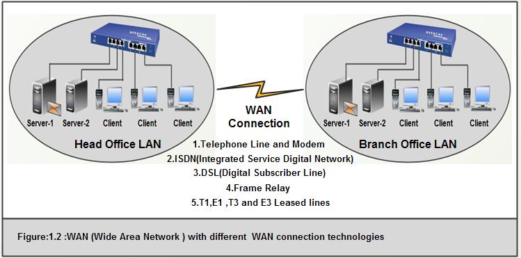 called as LAN. (Refer Figure 1.1) What is WAN (Wide Area Network)?