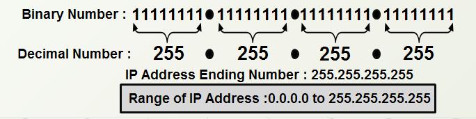 IP Address: IP Address divided into five classes