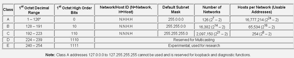 GAYATRI COMPUTERS Prepared by : VENKAT.G 26 Example - Class A IP Address : Class A : N.H.H.H Network Address: 0xxxxxxx.00000000.00000000.00000000 Broadcast Address: 0xxxxxxx.11111111.