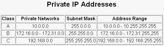 GAYATRI COMPUTERS Prepared by : VENKAT.G 27 What is Private IP Address and why do you require Private IP address?