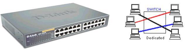 Switch is similar to Hub but Switch uses MAC address to handle traffic flow and filtering Process. Switch is like a multi port Bridge.