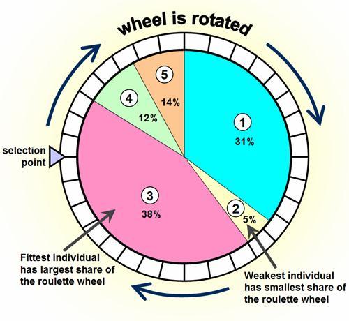 Roulette Wheel: