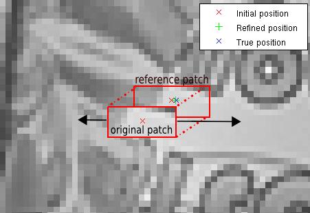 Patch Correlation Algorithm Patch Correlation Algorithm (a) 1D patch (b) 2D patch Figure: Shifting the original patch over the reference patch.