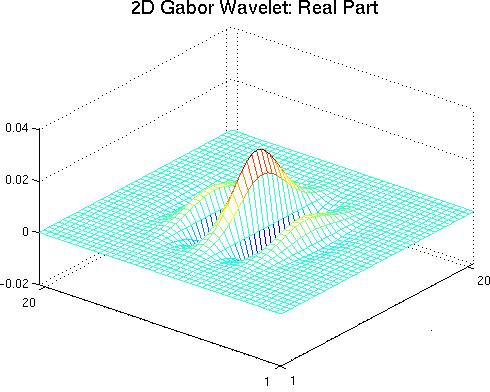 Patch Correlation Algorithm The Gabor Wavelet Gaussian multiplied with complex exponential Frequency domain: Gaussian at modulation frequency of complex