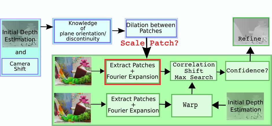 Conclusion and Outlook Applicability in a well-known camera setup Figure: With a known camera shift and the initial disparity map a dilation between patches can