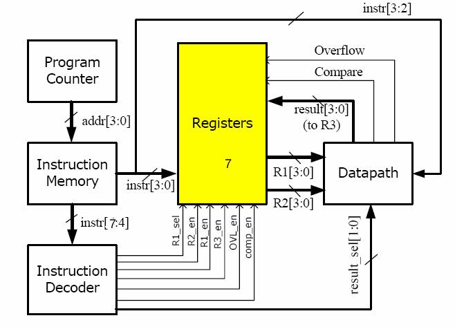 Instruction Sequencing Example an instruction to add the contents of two registers (R and R2) and place result in a third register (R3) Step : Read the ADD instruction from memory into an instruction