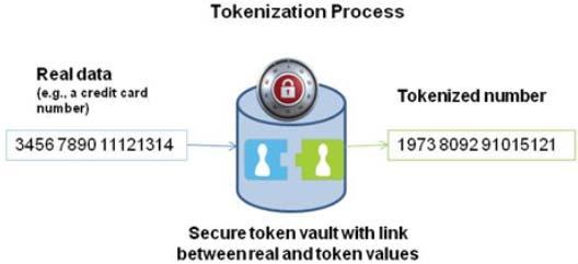 Tokenization The process of replacing a credit card number with