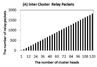 Sensors 2011, 11 2882 changing the number of cluster-heads, because the total aggregated data from nodes is always 400, as seen in Figure 2(B).
