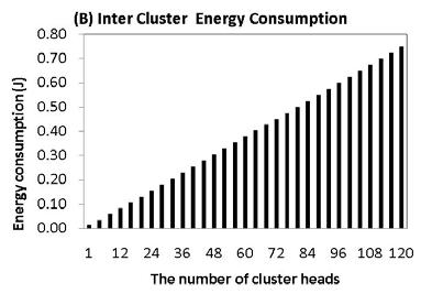 As shown in Figure 2(C,D), the energy consumption of a node is in proportion to the intra-cluster energy consumption.