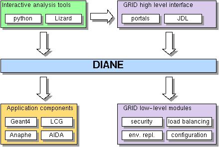 DIANE Overview DIANE R&D Project started in 2001 in CERN/IT with very limited resources collaboration with Geant 4 groups at CERN, INFN, ESA succesful prototypes running on LSF and
