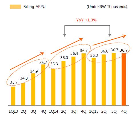 ARPU Trends SK Telecom is on the verge of transforming into a next generation platform player LTE