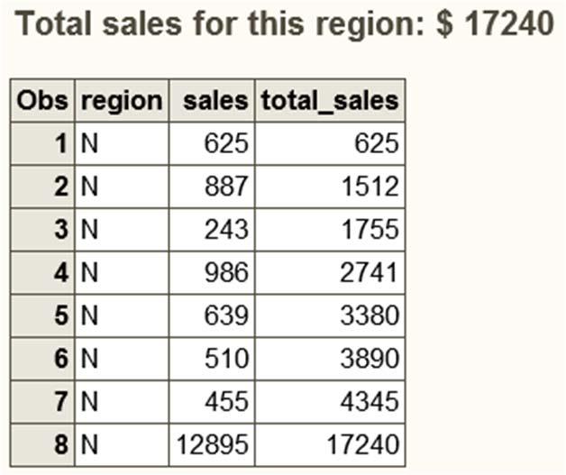 CALL SYMPUT ROUTINE: EXAMPLE 2 CODE data total; set sales_data end=last; total_sales+sales; if last then call