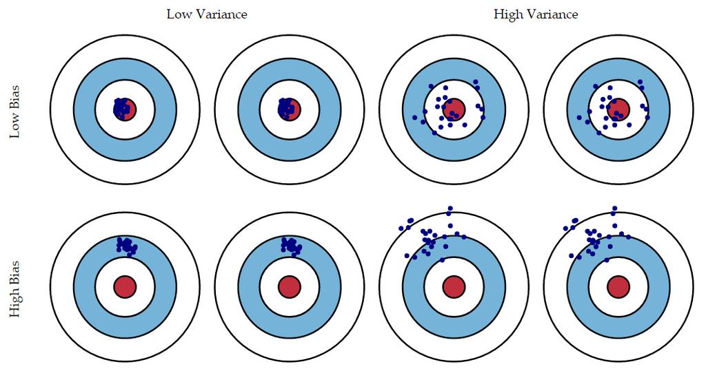 Graphical illustration of bias and variance