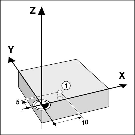 I 1 Fundamentals of Positioning Example: Coordinates of hole 1: X =10 mm Y = 5 mm Z = 0 mm (hole depth: Z = 5 mm) The datum of the Cartesian coordinate system is located 10 mm from hole 1 in the X