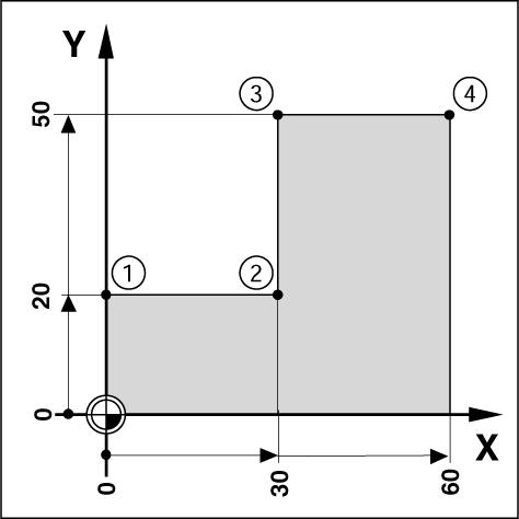 Example: Milling a shoulder by traversing to display value zero The coordinates are entered as absolute dimensions; the datum is the workpiece zero. See Fig. I.31 & Fig. I.32.