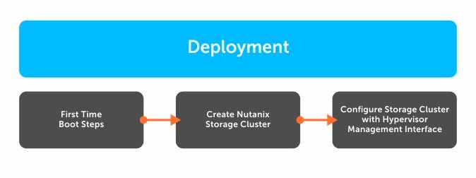 Figure 5. Deployment workflow process. First time boot scripts for Nutanix Acropolis Nutanix Acropolis nodes have been per-configured and do not require additional first-time boot configuration.
