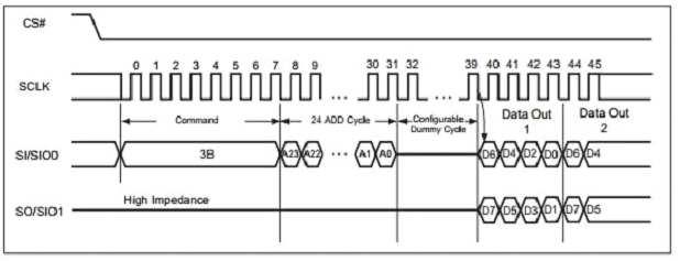 Figure 2-4: DSPI Mode, DREAD Timing Waveform [Dual Output Read = (1-1-2)] Flash receives Commands on SIO0 only. Flash receives Address on SIO0 only. Flash sends Data on SIO[1:0].