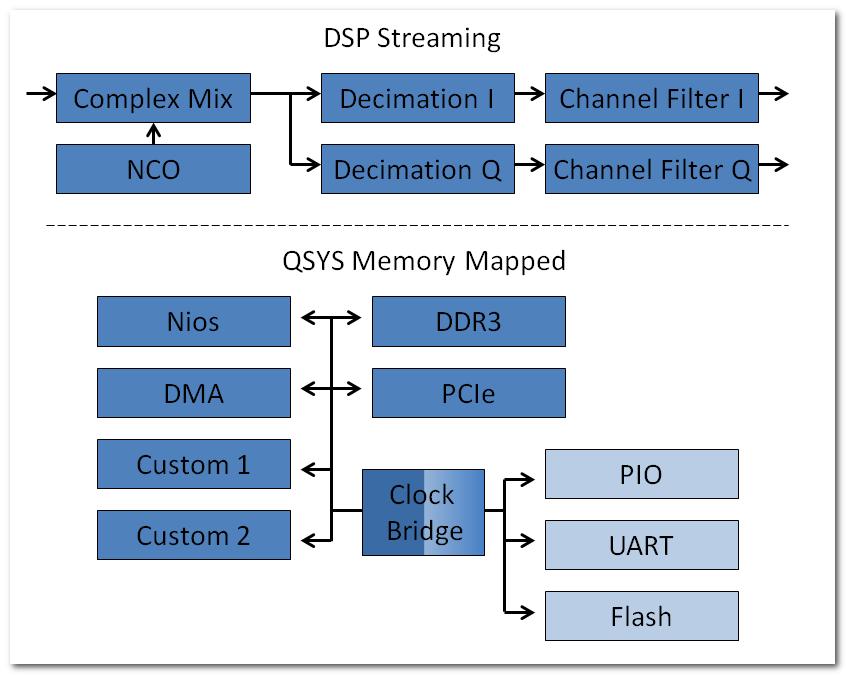 The DSP design has processing blocks which are nicely self-contained, where most connections are within each block and when done, sends the data to the next hierarchy.