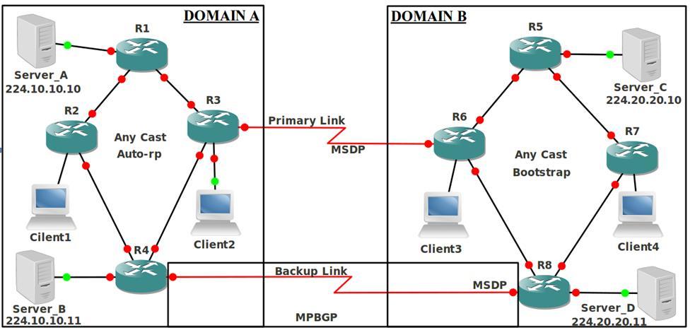 Multicasting in Intra and Inter Domain Networks 4 Multicast Operation: Intra-domain The first part of this project focuses on the issues and implementation of multi-casting inside a domain.